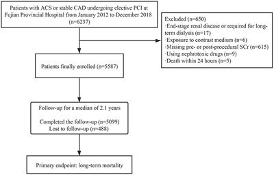 A Comparison Between Two Definitions of Contrast-Associated Acute Kidney Injury for Long-Term Mortality in Elderly and Non-elderly Patients After Elective Percutaneous Coronary Intervention